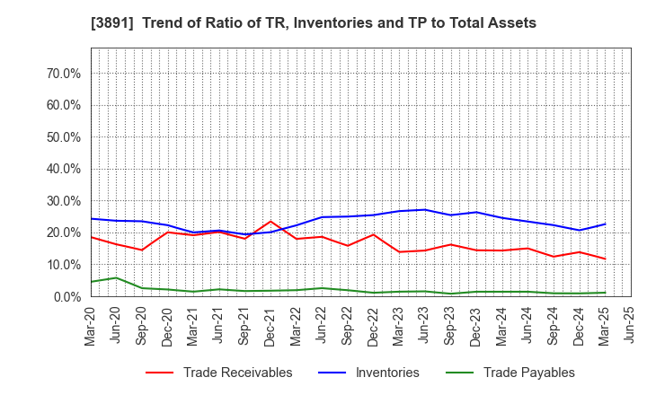 3891 NIPPON KODOSHI CORPORATION: Trend of Ratio of TR, Inventories and TP to Total Assets
