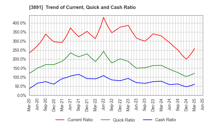 3891 NIPPON KODOSHI CORPORATION: Trend of Current, Quick and Cash Ratio