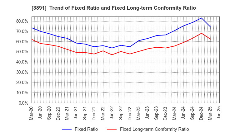3891 NIPPON KODOSHI CORPORATION: Trend of Fixed Ratio and Fixed Long-term Conformity Ratio