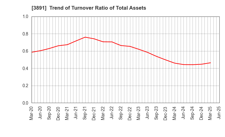 3891 NIPPON KODOSHI CORPORATION: Trend of Turnover Ratio of Total Assets