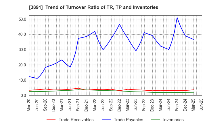 3891 NIPPON KODOSHI CORPORATION: Trend of Turnover Ratio of TR, TP and Inventories
