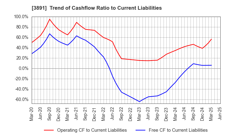 3891 NIPPON KODOSHI CORPORATION: Trend of Cashflow Ratio to Current Liabilities
