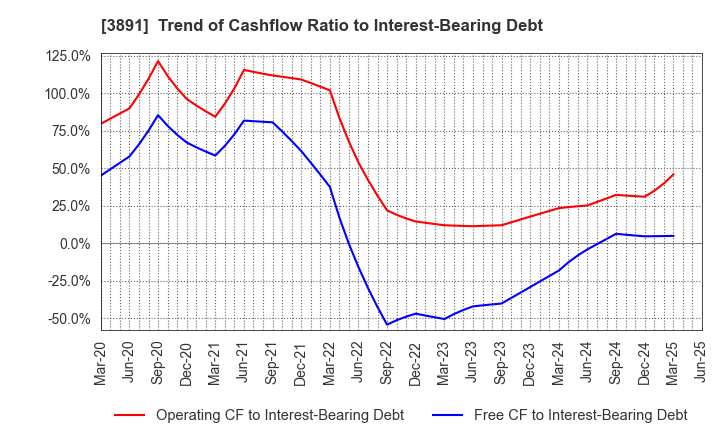3891 NIPPON KODOSHI CORPORATION: Trend of Cashflow Ratio to Interest-Bearing Debt