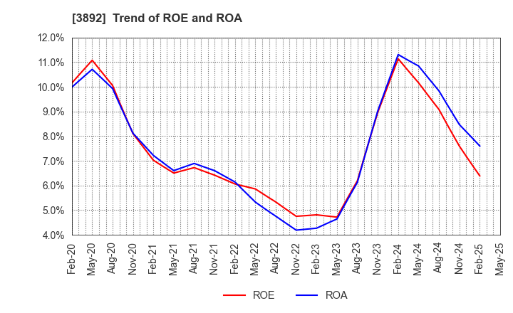 3892 Okayama Paper Industries Co.,Ltd.: Trend of ROE and ROA