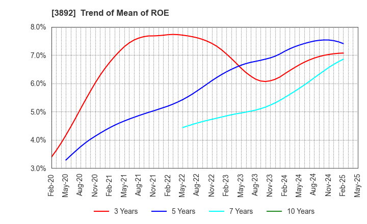 3892 Okayama Paper Industries Co.,Ltd.: Trend of Mean of ROE