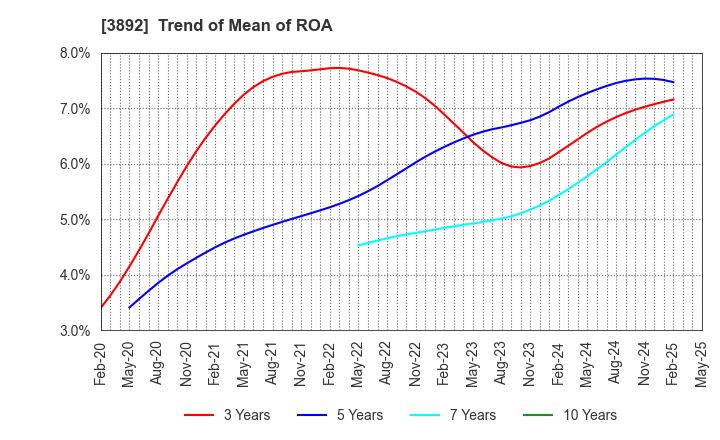 3892 Okayama Paper Industries Co.,Ltd.: Trend of Mean of ROA