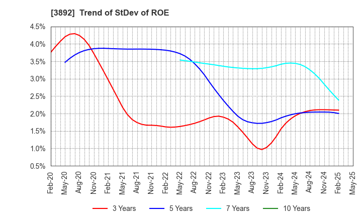 3892 Okayama Paper Industries Co.,Ltd.: Trend of StDev of ROE