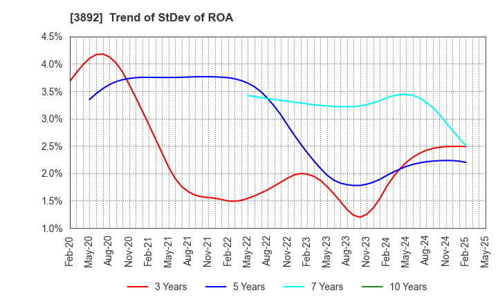 3892 Okayama Paper Industries Co.,Ltd.: Trend of StDev of ROA