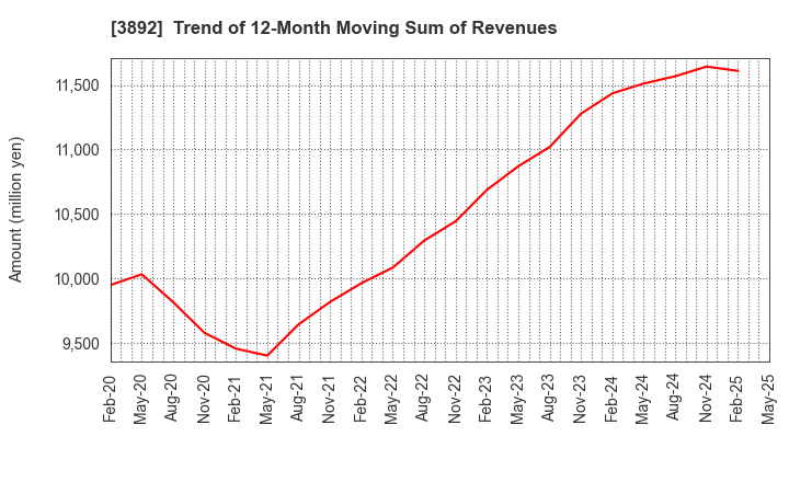 3892 Okayama Paper Industries Co.,Ltd.: Trend of 12-Month Moving Sum of Revenues