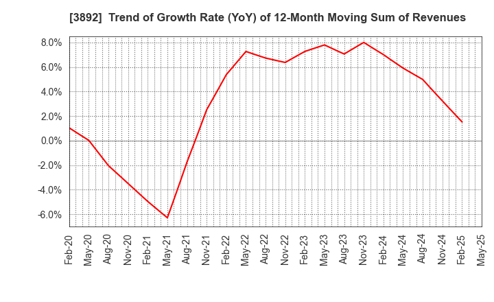 3892 Okayama Paper Industries Co.,Ltd.: Trend of Growth Rate (YoY) of 12-Month Moving Sum of Revenues