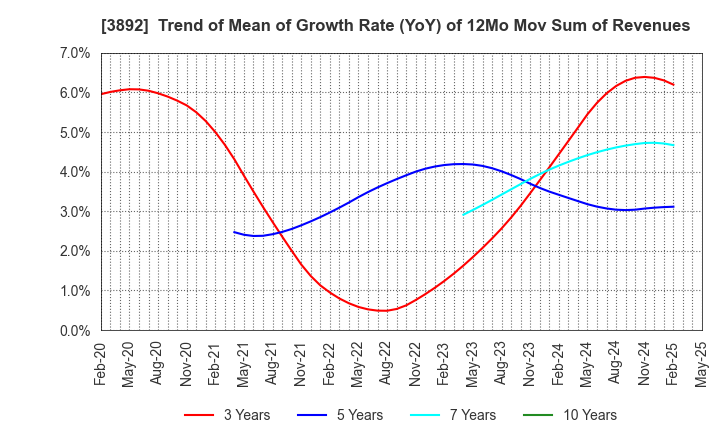 3892 Okayama Paper Industries Co.,Ltd.: Trend of Mean of Growth Rate (YoY) of 12Mo Mov Sum of Revenues
