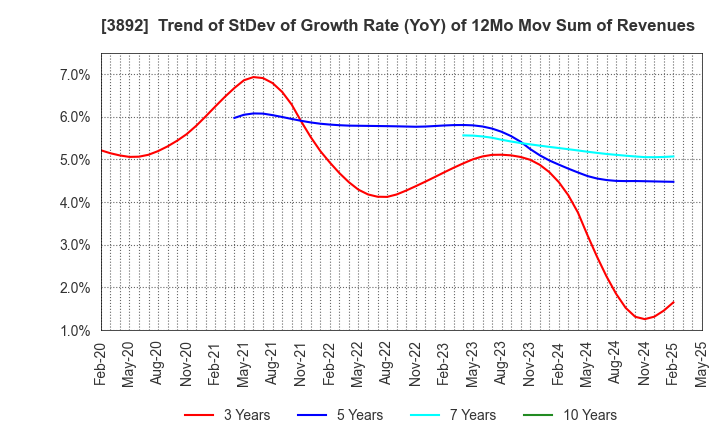 3892 Okayama Paper Industries Co.,Ltd.: Trend of StDev of Growth Rate (YoY) of 12Mo Mov Sum of Revenues