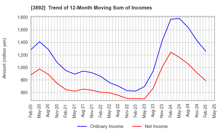 3892 Okayama Paper Industries Co.,Ltd.: Trend of 12-Month Moving Sum of Incomes