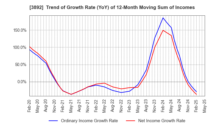 3892 Okayama Paper Industries Co.,Ltd.: Trend of Growth Rate (YoY) of 12-Month Moving Sum of Incomes