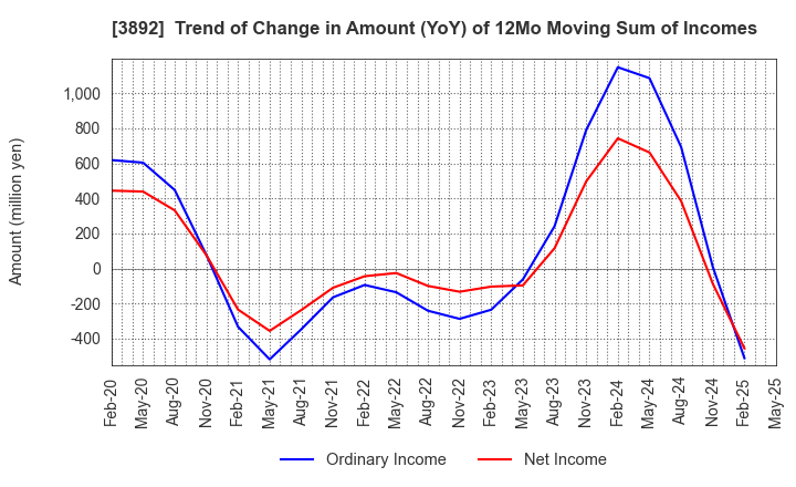 3892 Okayama Paper Industries Co.,Ltd.: Trend of Change in Amount (YoY) of 12Mo Moving Sum of Incomes