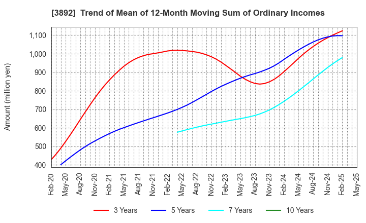 3892 Okayama Paper Industries Co.,Ltd.: Trend of Mean of 12-Month Moving Sum of Ordinary Incomes