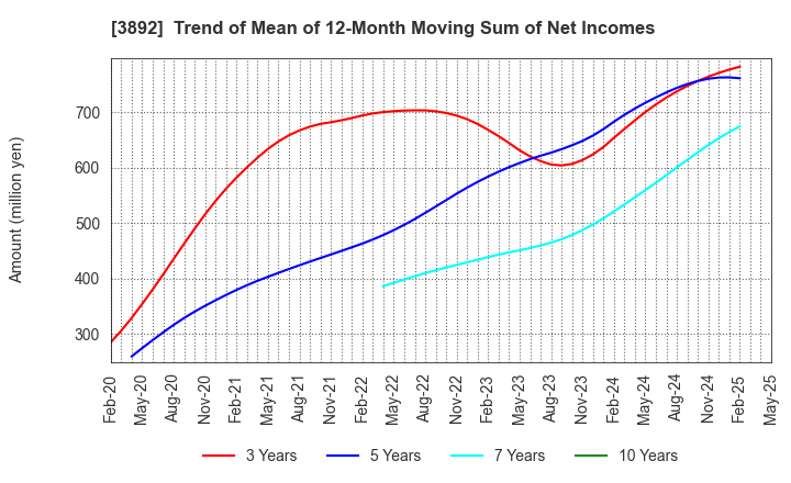 3892 Okayama Paper Industries Co.,Ltd.: Trend of Mean of 12-Month Moving Sum of Net Incomes