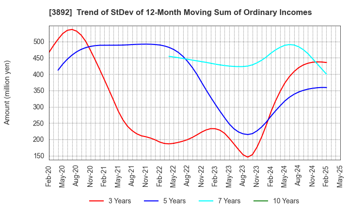 3892 Okayama Paper Industries Co.,Ltd.: Trend of StDev of 12-Month Moving Sum of Ordinary Incomes