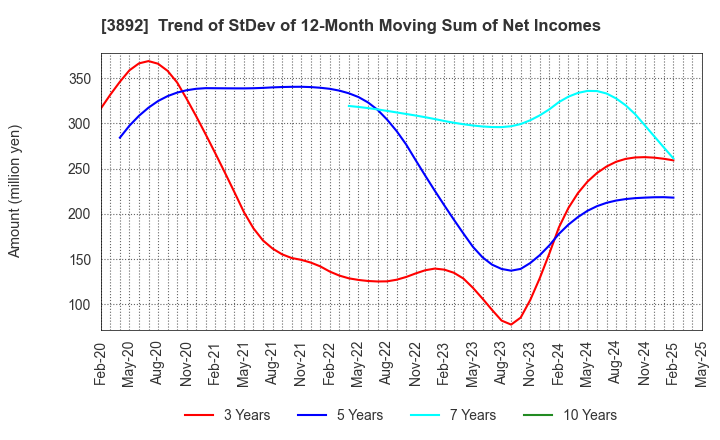 3892 Okayama Paper Industries Co.,Ltd.: Trend of StDev of 12-Month Moving Sum of Net Incomes