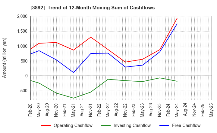 3892 Okayama Paper Industries Co.,Ltd.: Trend of 12-Month Moving Sum of Cashflows