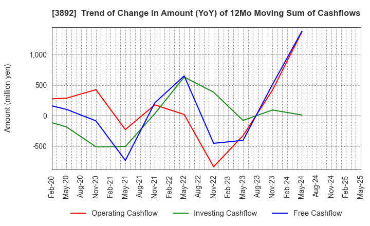 3892 Okayama Paper Industries Co.,Ltd.: Trend of Change in Amount (YoY) of 12Mo Moving Sum of Cashflows