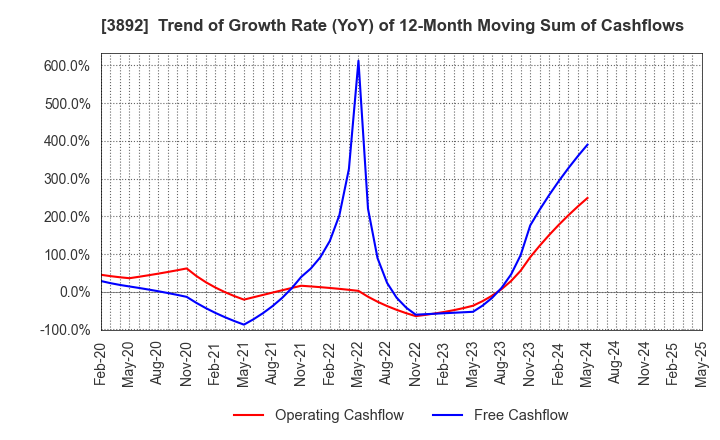 3892 Okayama Paper Industries Co.,Ltd.: Trend of Growth Rate (YoY) of 12-Month Moving Sum of Cashflows