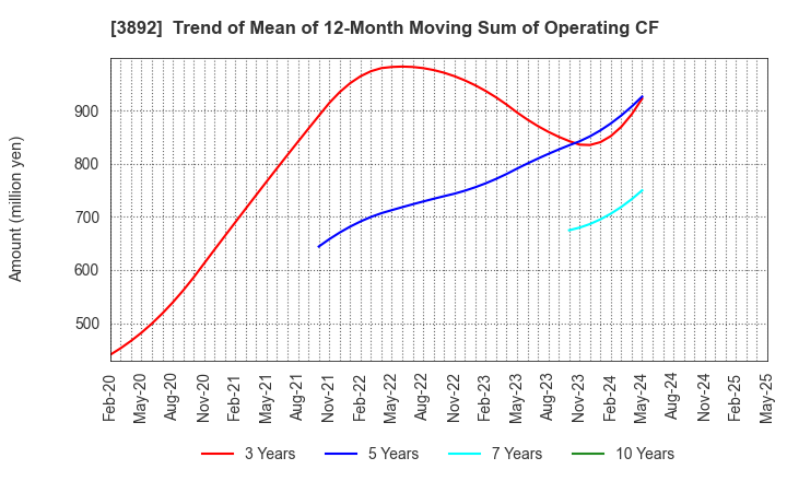 3892 Okayama Paper Industries Co.,Ltd.: Trend of Mean of 12-Month Moving Sum of Operating CF