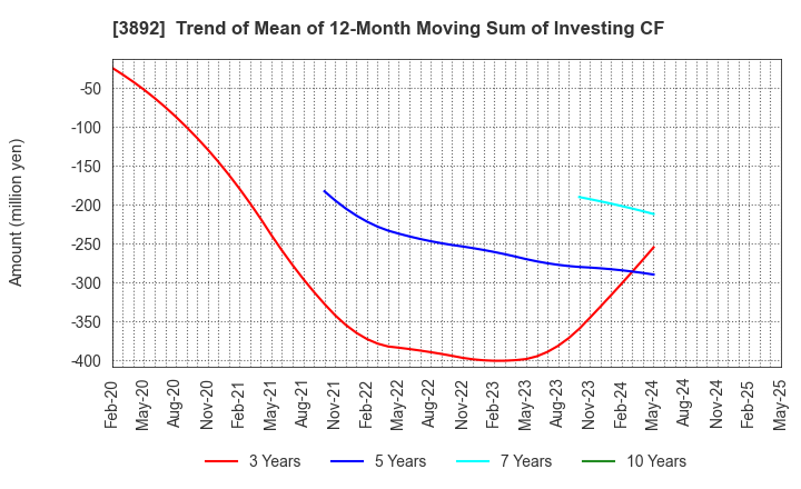3892 Okayama Paper Industries Co.,Ltd.: Trend of Mean of 12-Month Moving Sum of Investing CF