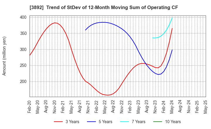 3892 Okayama Paper Industries Co.,Ltd.: Trend of StDev of 12-Month Moving Sum of Operating CF