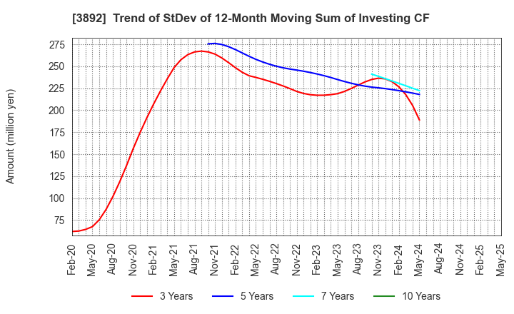 3892 Okayama Paper Industries Co.,Ltd.: Trend of StDev of 12-Month Moving Sum of Investing CF