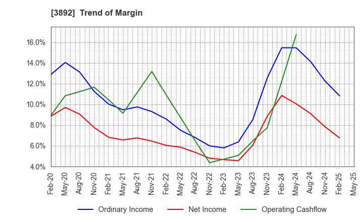 3892 Okayama Paper Industries Co.,Ltd.: Trend of Margin