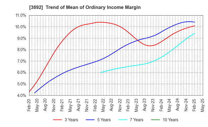 3892 Okayama Paper Industries Co.,Ltd.: Trend of Mean of Ordinary Income Margin