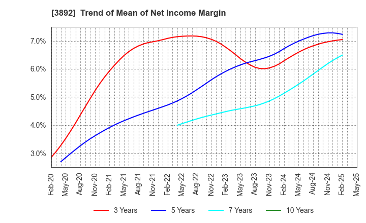 3892 Okayama Paper Industries Co.,Ltd.: Trend of Mean of Net Income Margin