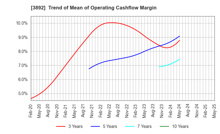 3892 Okayama Paper Industries Co.,Ltd.: Trend of Mean of Operating Cashflow Margin