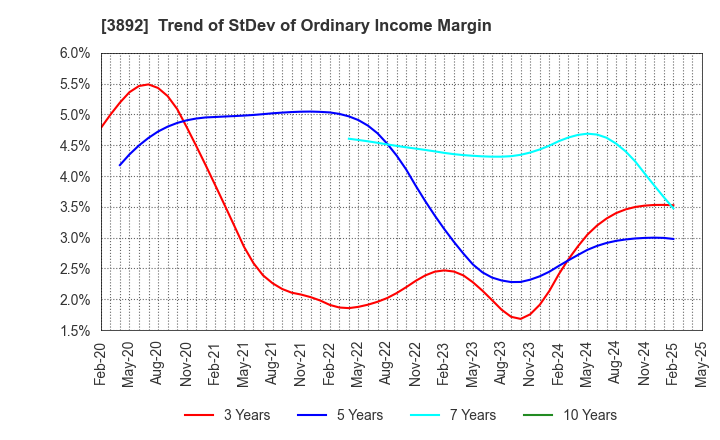 3892 Okayama Paper Industries Co.,Ltd.: Trend of StDev of Ordinary Income Margin