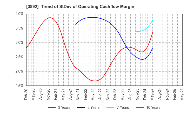 3892 Okayama Paper Industries Co.,Ltd.: Trend of StDev of Operating Cashflow Margin