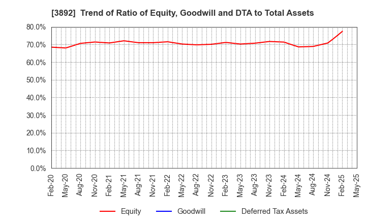 3892 Okayama Paper Industries Co.,Ltd.: Trend of Ratio of Equity, Goodwill and DTA to Total Assets