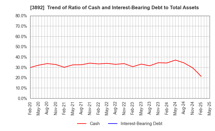 3892 Okayama Paper Industries Co.,Ltd.: Trend of Ratio of Cash and Interest-Bearing Debt to Total Assets