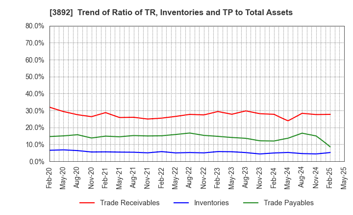 3892 Okayama Paper Industries Co.,Ltd.: Trend of Ratio of TR, Inventories and TP to Total Assets