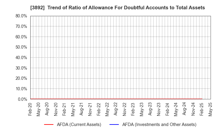 3892 Okayama Paper Industries Co.,Ltd.: Trend of Ratio of Allowance For Doubtful Accounts to Total Assets