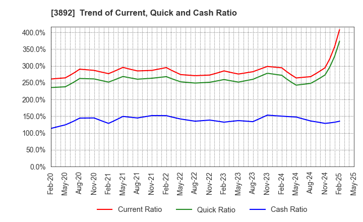 3892 Okayama Paper Industries Co.,Ltd.: Trend of Current, Quick and Cash Ratio