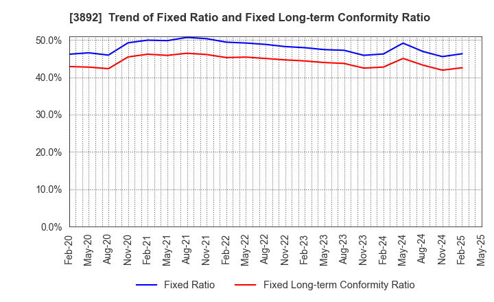 3892 Okayama Paper Industries Co.,Ltd.: Trend of Fixed Ratio and Fixed Long-term Conformity Ratio