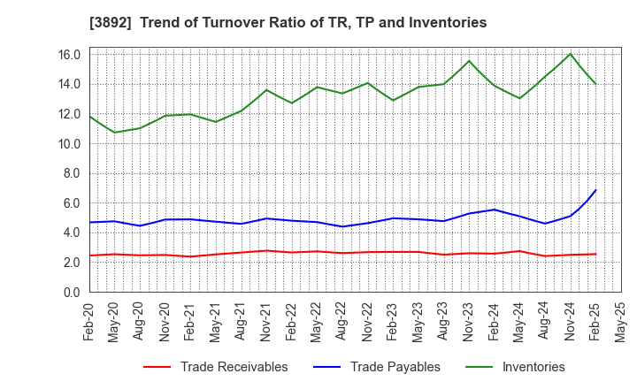 3892 Okayama Paper Industries Co.,Ltd.: Trend of Turnover Ratio of TR, TP and Inventories