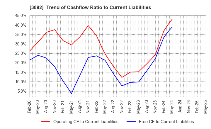 3892 Okayama Paper Industries Co.,Ltd.: Trend of Cashflow Ratio to Current Liabilities