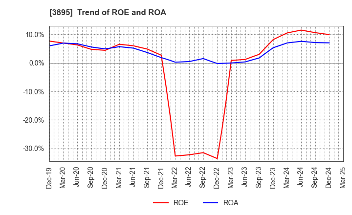 3895 HAVIX CORPORATION: Trend of ROE and ROA