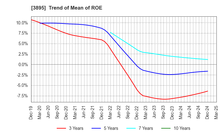 3895 HAVIX CORPORATION: Trend of Mean of ROE