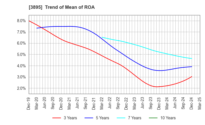 3895 HAVIX CORPORATION: Trend of Mean of ROA