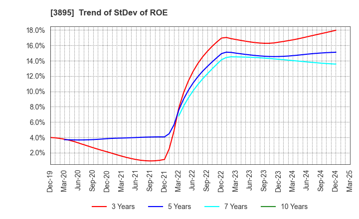 3895 HAVIX CORPORATION: Trend of StDev of ROE