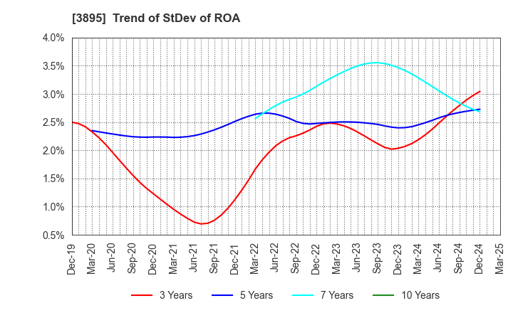 3895 HAVIX CORPORATION: Trend of StDev of ROA