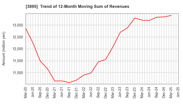 3895 HAVIX CORPORATION: Trend of 12-Month Moving Sum of Revenues